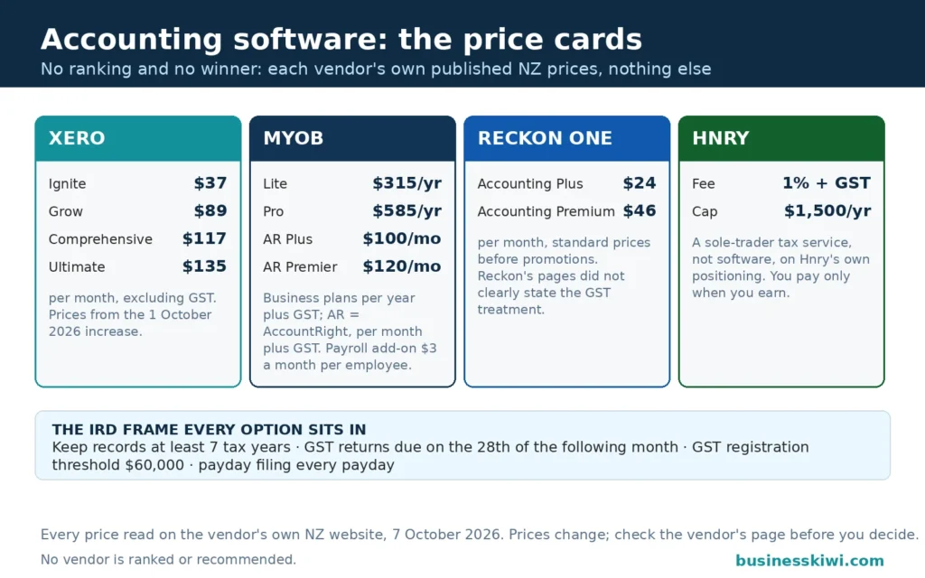 Price cards for accounting software read on each vendor's own NZ site on 7 October 2026: Xero Ignite $37, Grow $89, Comprehensive $117, Ultimate $135 a month excluding GST; MYOB Lite $315 a year, Pro $585 a year, AccountRight Plus $100 and Premier $120 a month plus GST; Reckon Plus $24, Premium $46 a month; Hnry 1 percent plus GST capped at $1,500 a year, a tax service not software