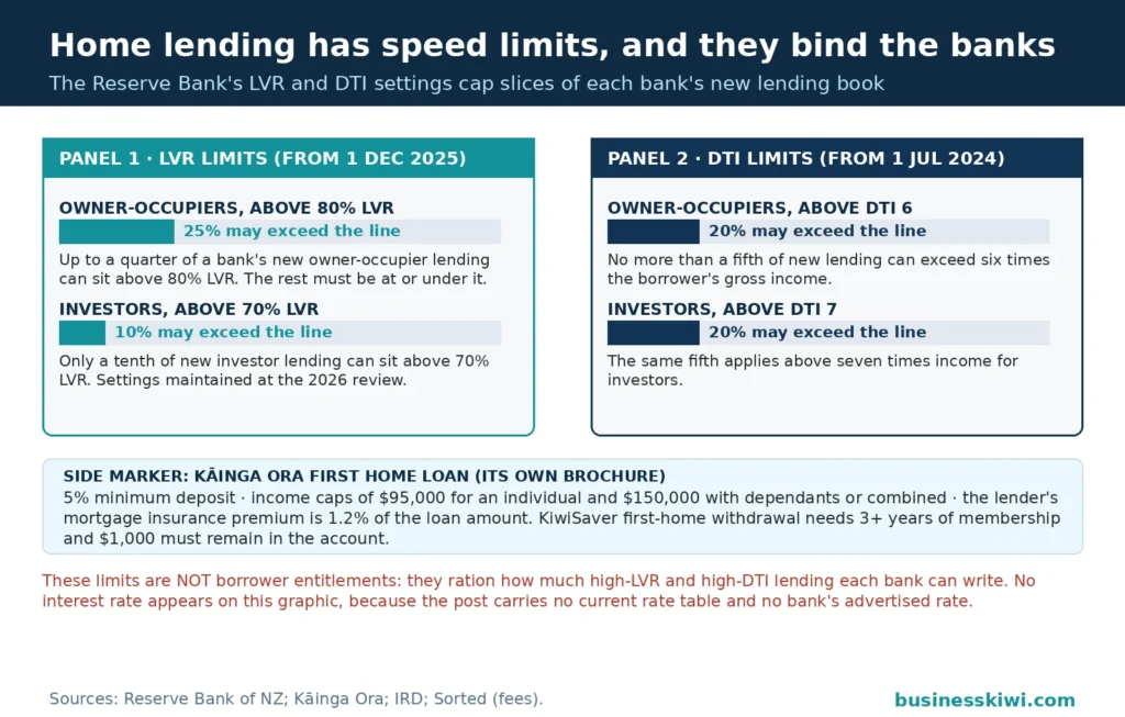 Lending speed limit panels: the Reserve Bank allows up to 25 percent of new owner-occupier lending above 80 percent LVR and 10 percent of investor lending above 70 percent LVR from December 2025, and no more than 20 percent of new lending above a debt-to-income ratio of 6 for owner-occupiers or 7 for investors, with the Kāinga Ora First Home Loan 5 percent deposit as a side marker