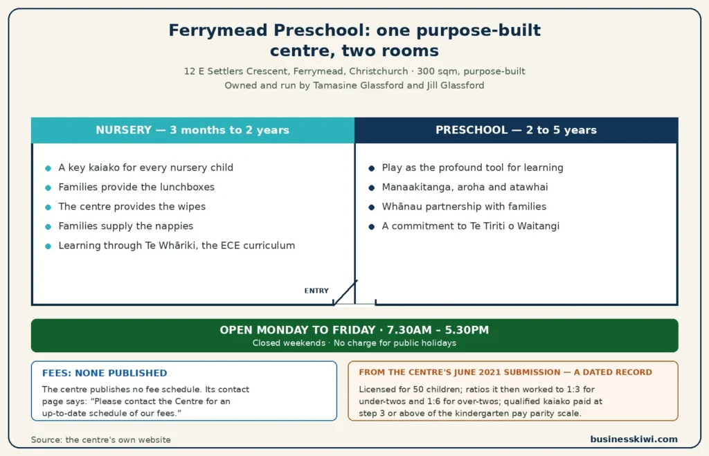 Ferrymead Preschool floor plan infographic: nursery for ages 3 months to 2 years and preschool for 2 to 5 years, open Monday to Friday 7.30am to 5.30pm, no published fees, and a dated June 2021 submission record