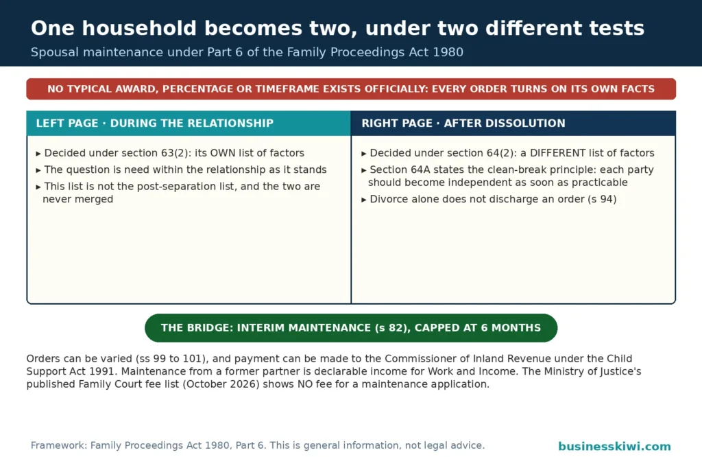 Two-household split ledger for spousal maintenance: maintenance during a relationship is decided under section 63(2) and after dissolution under the different section 64(2) factors of the Family Proceedings Act 1980, with interim maintenance under section 82 capped at 6 months as the bridge and no typical award existing officially