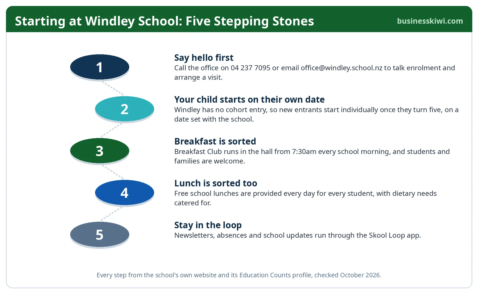 Five stepping stones to starting at Windley School: contact the office, individual start dates, Breakfast Club from 7.30am, free lunches daily, and the Skool Loop app