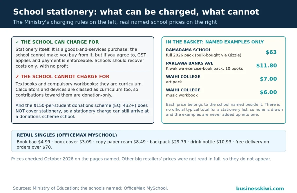 Checklist basket for school stationery charges: a school can charge for stationery as a goods and services purchase but cannot charge for textbooks, compulsory workbooks, calculators or devices, the $150 donations scheme does not cover stationery, and the only prices shown are named school examples, Ramarama School's full 2026 pack at $63, Pareawa Banks Ave's 10-book pack at $11.80 and Waihi College's art pack at $7 and music workbook at $6