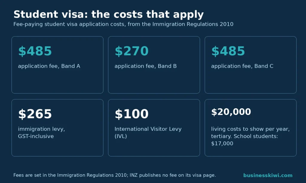 Student visa cost summary: application fees $485 Band A, $270 Band B, $485 Band C, $265 immigration levy, $100 IVL, living costs $20,000 tertiary and $17,000 school per year