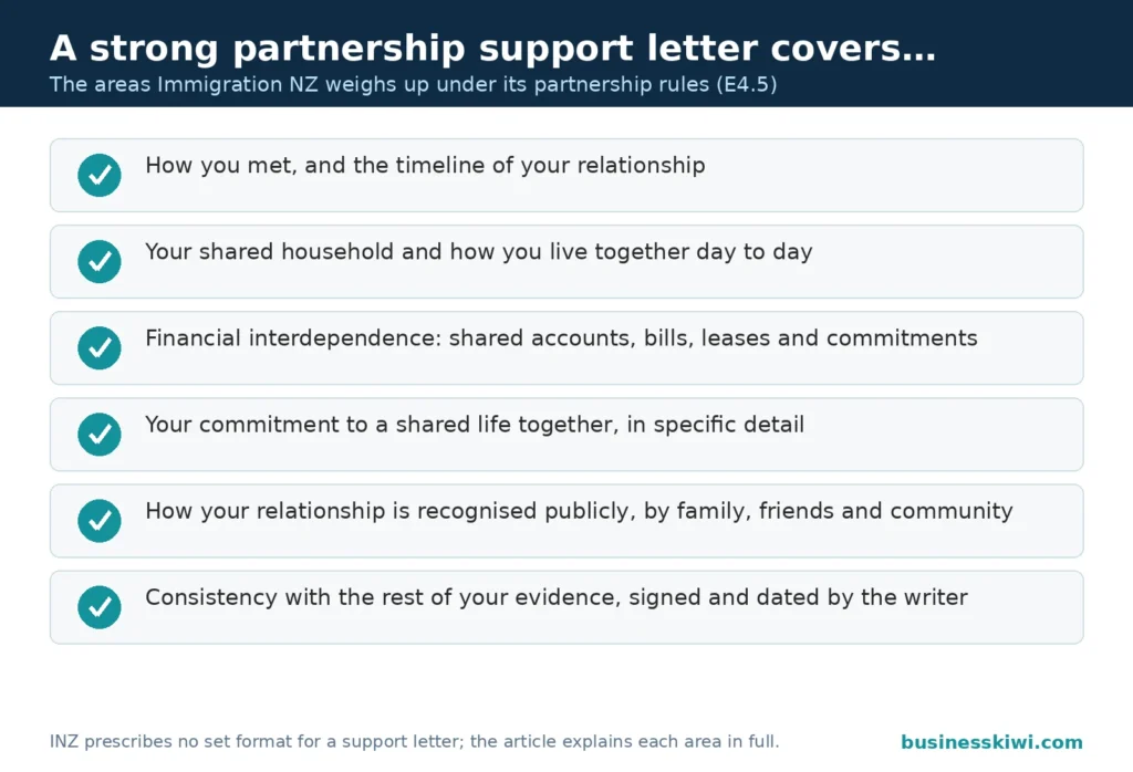 Checklist of what a strong partnership visa support letter covers: how you met, shared household, financial interdependence, commitment, public recognition, consistency with evidence