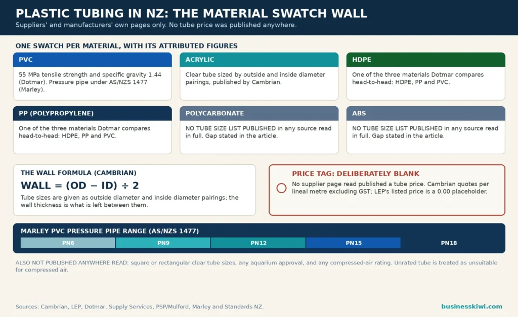 Plastic tubing material swatch wall infographic: PVC 55 MPa and specific gravity 1.44 from Dotmar, acrylic sized by OD and ID pairings from Cambrian, no polycarbonate or ABS tube size list published, wall formula (OD minus ID) divided by 2, Marley PN6 to PN18 pressure range, and no published tube prices