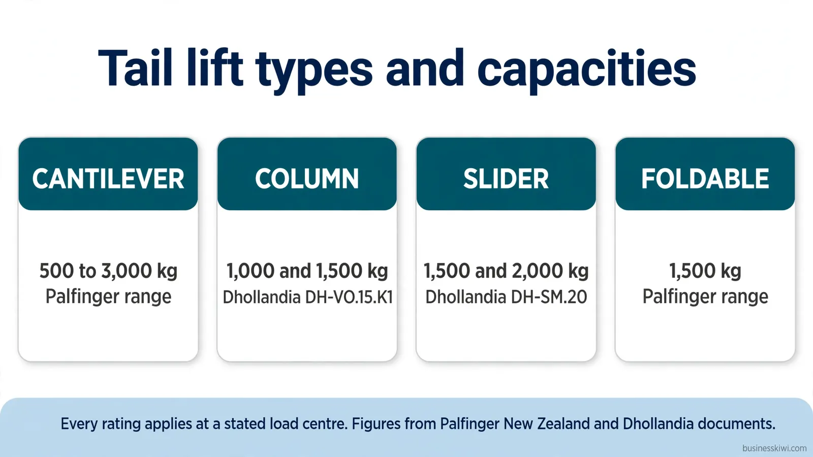 Tail lift types and capacities from Palfinger and Dhollandia documents