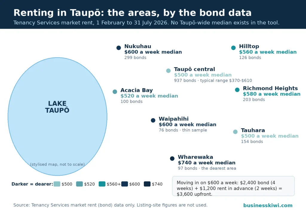 Stylised map of Taupo rental areas shaded by Tenancy Services median weekly rent for February to July 2026: Wharewaka $740 dearest, Nukuhau and Waipahihi $600, Richmond Heights $580, Hilltop $560, Acacia Bay $520, Taupo central and Tauhara $500, with the $3,600 upfront cost of a $600 a week tenancy