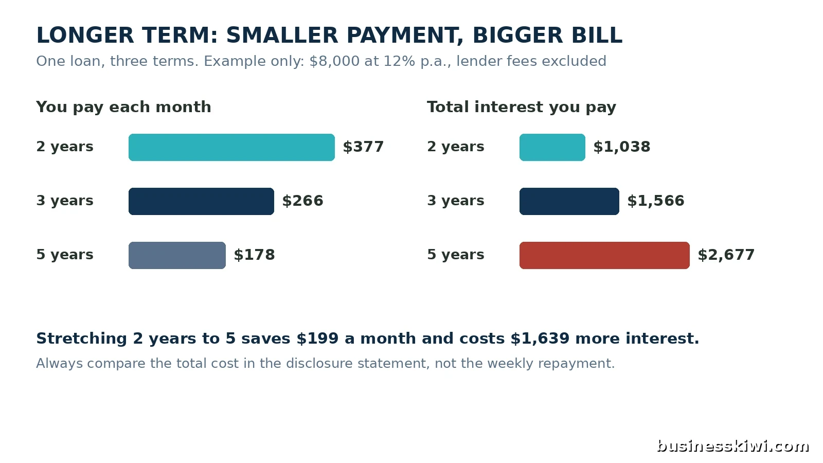 Infographic comparing one $8,000 example loan over 2, 3 and 5 years, showing the monthly repayment falling while the total interest rises to $2,677, businesskiwi.com