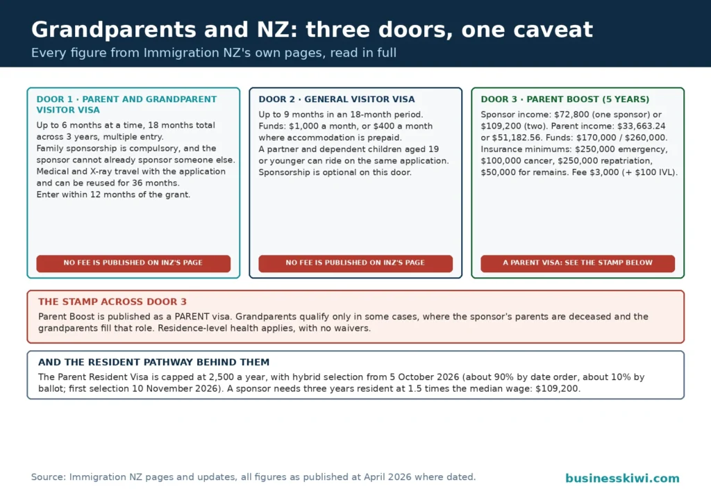 Three doors at the border for grandparents coming to NZ: the parent and grandparent visitor visa door with six months at a time and eighteen months in three years, the general visitor visa door with nine months in eighteen, and the Parent Boost door with its sponsor income, parent income, funds and insurance thresholds, each visitor door tagged that no fee is published on Immigration NZ's page and the Boost door stamped as a parent visa with the grandparent caveat