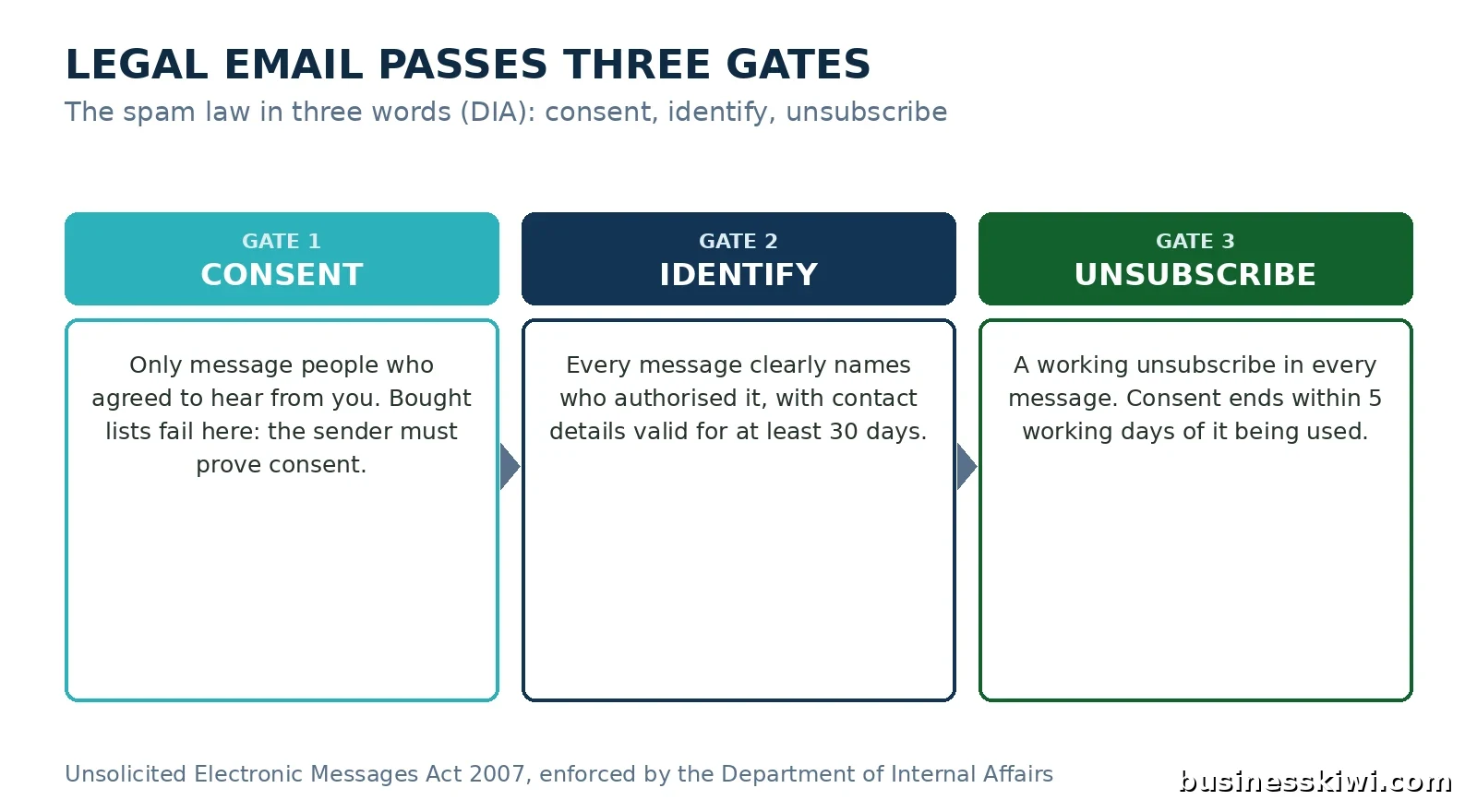 Infographic showing the three legal gates for marketing email in NZ, consent, identify and unsubscribe, under the Unsolicited Electronic Messages Act 2007, businesskiwi.com
