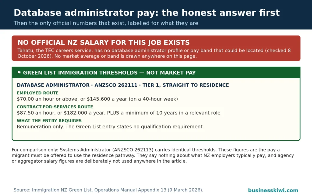 Immigration threshold panel for database administrators: no official NZ salary for the job exists, and the only official numbers are the Green List immigration thresholds, not market pay, at $70 an hour or $145,600 a year for Tier 1 Straight to Residence and $87.50 an hour or $182,000 for the contract route plus 10 years in a relevant role