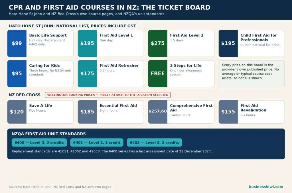 CPR and first aid course ticket board infographic: St John national prices $99 Basic Life Support, $195 Level 1, $275 Level 2 and free 3 Steps for Life, Red Cross Wellington booking prices $120 to $257.60, and NZQA standards 6400, 6401 and 6402 with a 31 December 2027 last assessment date