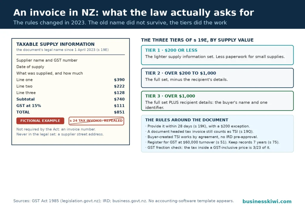 Tiered specimen invoice: a specimen taxable supply information document with the fictional example's totals of $740 subtotal, $111 GST and $851 total stamped as a fictional example, beside the three section 19E tiers by supply value, $200 or less, over $200 to $1,000, and over $1,000 adding recipient details, with the old section 24 tax invoice stamp marked repealed