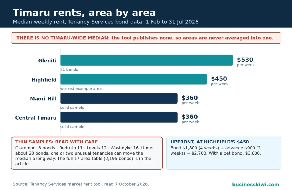 Ranked bars of Timaru median weekly rents from Tenancy Services bond data: Gleniti $530, Highfield $450, Maori Hill $360 and central Timaru $360, with a notice that no Timaru-wide median exists, thin-sample areas flagged, and the upfront cost of $2,700 at Highfield's median