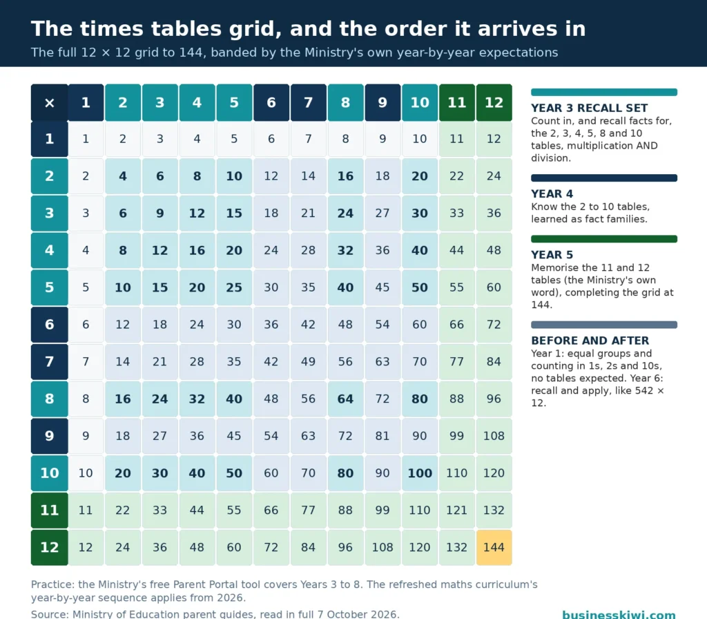 The full 12 by 12 times tables grid to 144 banded by year: the Year 3 recall set of the 2, 3, 4, 5, 8 and 10 tables in teal, the Year 4 two-to-ten range, and the Year 5 eleven and twelve tables in green, from the Ministry of Education parent guides