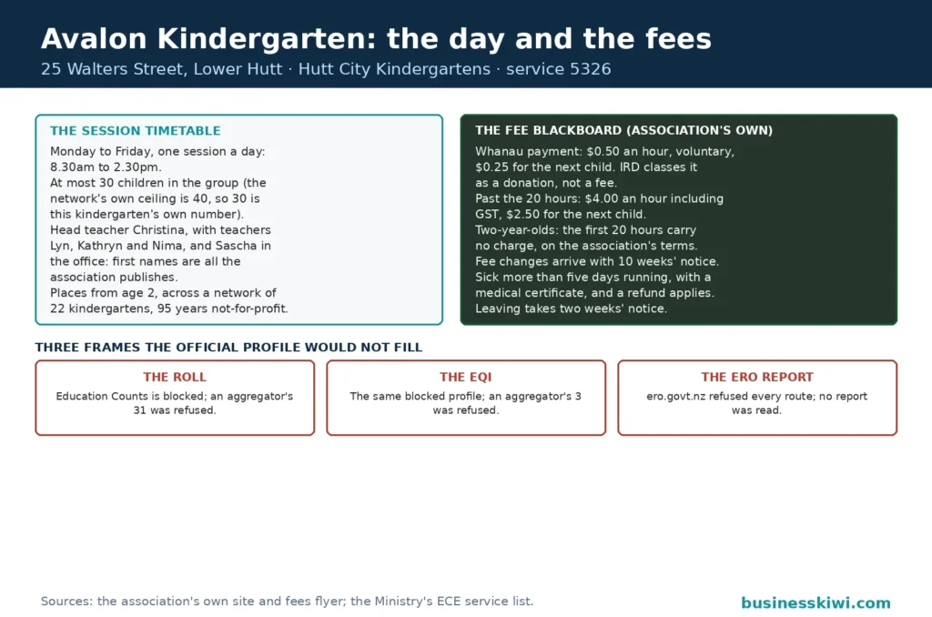 Avalon Kindergarten's session timetable and fee blackboard: the weekday session from 8.30 to 2.30 with at most 30 children and the teaching team named in first names only, the voluntary whanau payment and beyond 20 hours fee on the blackboard, and the three empty frames for the roll, the EQI and the ERO report the blocked official profile would not provide