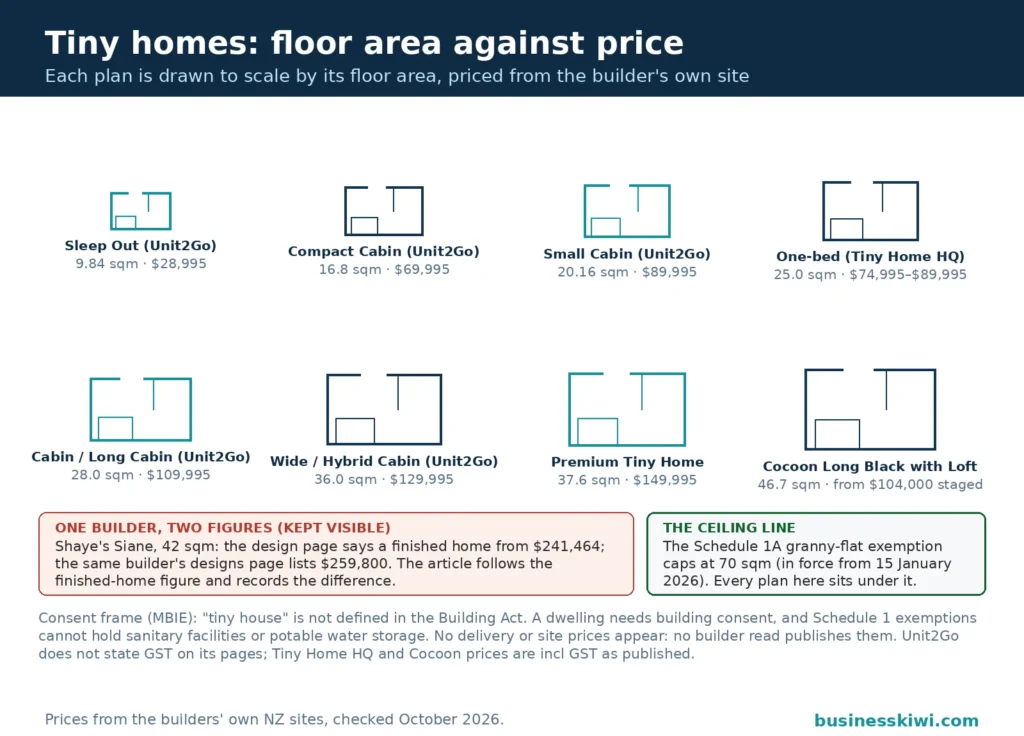 Floor-plan size ladder of tiny homes drawn to scale by floor area with prices from the builders' own sites: Unit2Go Sleep Out 9.84 square metres at $28,995 up to the Cocoon Long Black at 46.7 square metres from $104,000 staged, under the 70 square metre Schedule 1A cap, with the Shaye's Siane two-figure discrepancy kept visible