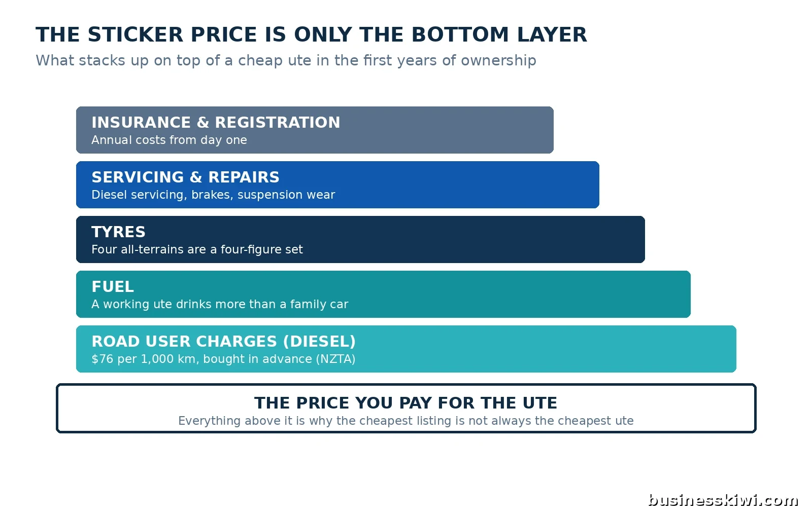 Infographic stacking the running costs of a cheap ute on top of its purchase price, road user charges at $76 per 1,000 km for diesel, fuel, tyres, servicing and repairs, insurance and registration, businesskiwi.com
