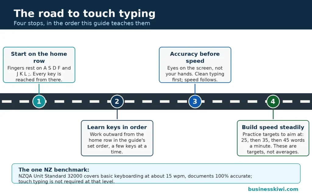 Road graphic of the four stages of learning to touch type: home row, learning keys in order, accuracy before speed, then practice targets of 25, 35 and 45 words a minute, with the NZQA Unit Standard 32000 benchmark of about 15 wpm