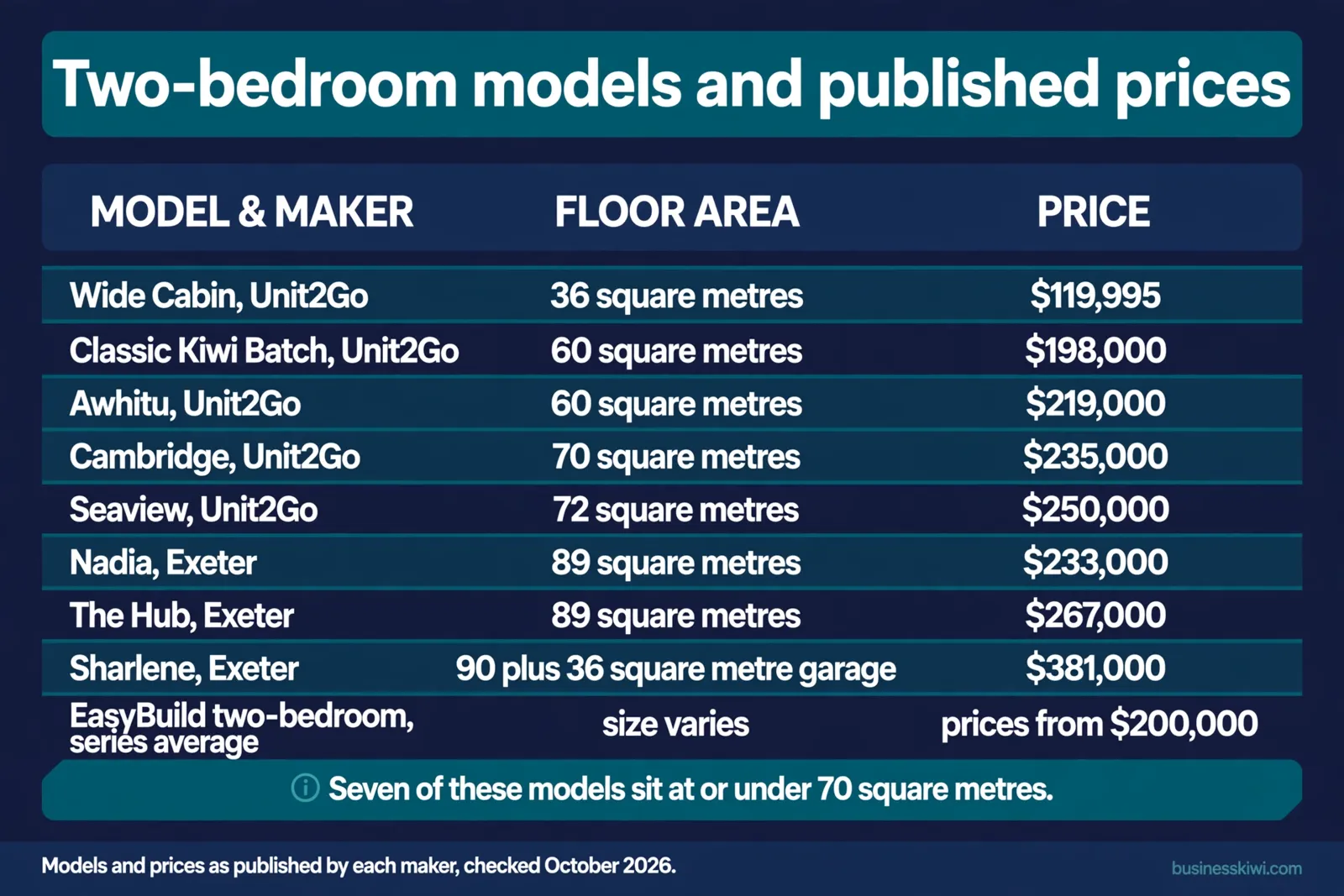 Two-bedroom transportable home models and sizes