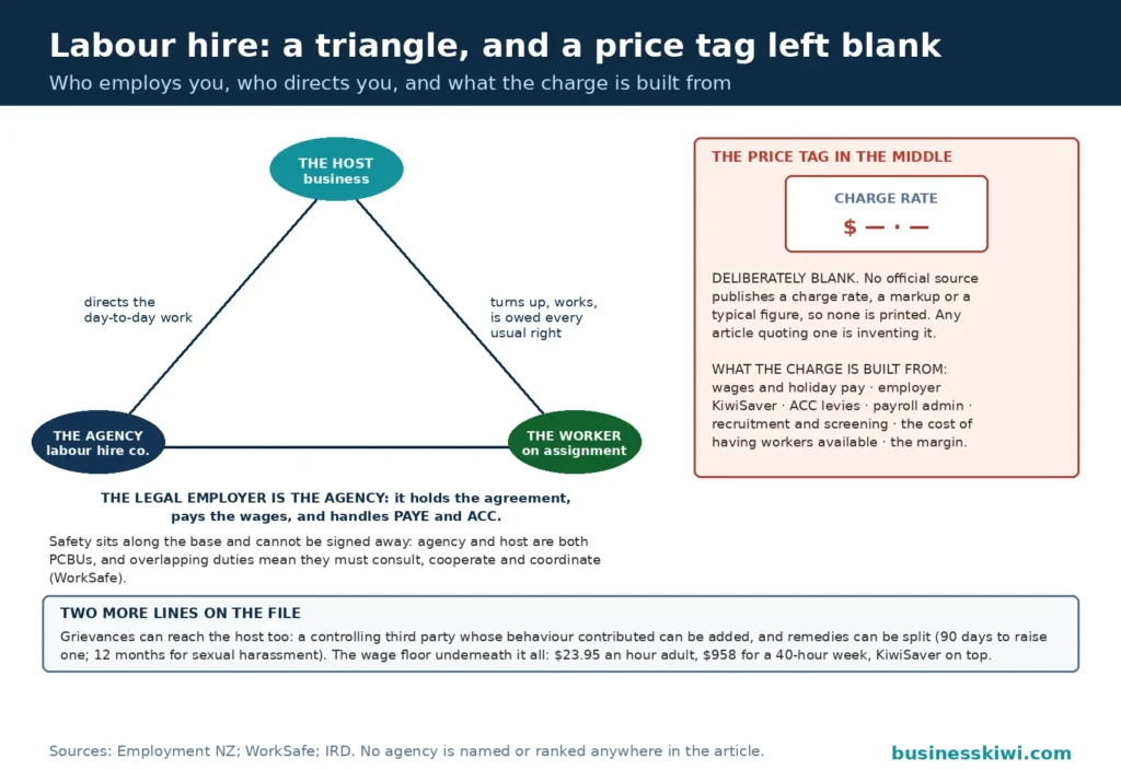 Labour hire triangle with an empty price tag: the host business directing the day-to-day work, the agency as the legal employer holding the agreement and paying the wages, and the worker owed every usual right, with safety duties along the base that cannot be contracted out, and the central charge rate tag left deliberately blank because no official source publishes a markup, beside the list of what the charge is built from
