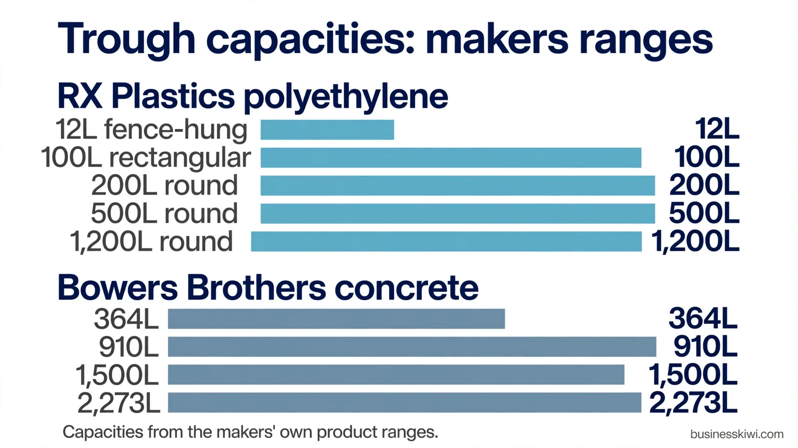 Trough capacities from the makers ranges