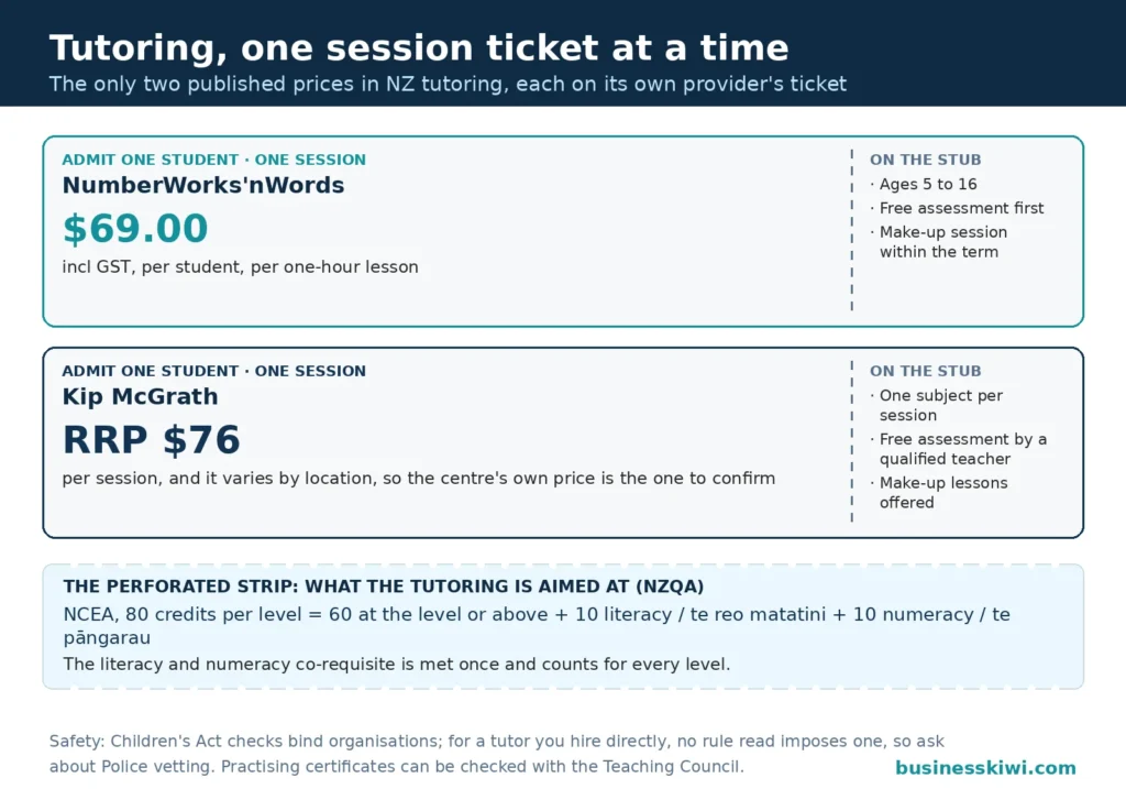 Two tutoring session tickets: NumberWorks'nWords at $69 including GST per one-hour lesson with a free assessment and make-up session on the stub, and Kip McGrath at a recommended price of $76 per session varying by location with one subject per session, above the NCEA 80-credit split of 60 plus 10 literacy plus 10 numeracy