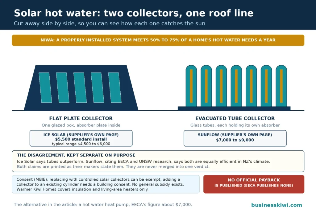Twin collector cutaway for solar hot water: a flat plate collector and an evacuated tube collector side by side on one roof line under NIWA's figure that a properly installed system meets 50 to 75 percent of hot water needs, with Ice Solar's $5,500 standard install and Sunflow's $7,000 to $9,000 range badged under their own collectors, the two efficiency claims kept separate and attributed, and a badge stating no official payback is published