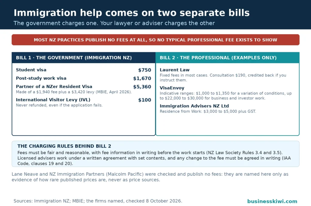 Two-bills ledger for immigration costs: the government bill itemises Immigration NZ charges of $750 for a student visa, $1,670 for a post-study work visa, $5,360 for a partner resident visa made of a $1,940 fee plus a $3,420 levy and the $100 visitor levy that is never refunded, while the professional bill shows only published firm examples because most practices publish no fees at all