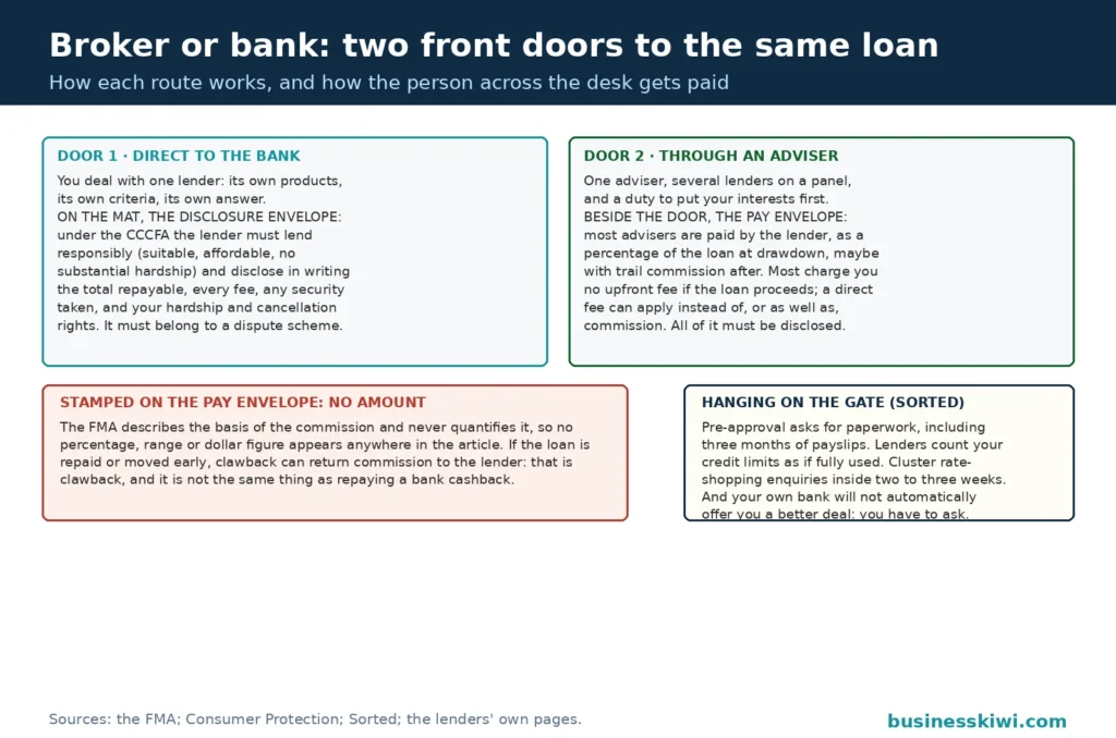Two front doors to the same home loan: direct to the bank with the CCCFA disclosure envelope on its mat, and through an adviser with the lender's pay envelope beside the door stamped no amount because the FMA describes the commission basis without quantifying it, the clawback note marked distinct from cashback, and the paperwork checklist hanging on the gate