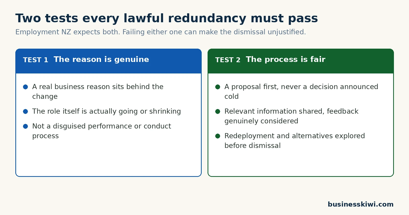 Panel showing the two tests a lawful redundancy in NZ must pass: the reason is genuine, and the process is fair