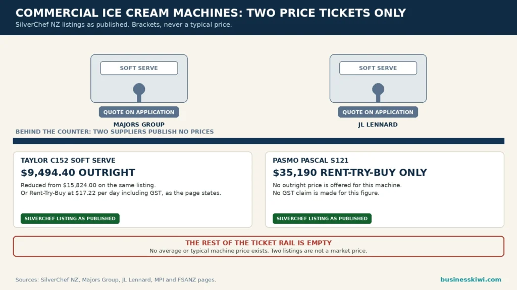 Commercial ice cream machine two ticket infographic: Taylor C152 $9,494.40 outright at SilverChef reduced from $15,824 or Rent-Try-Buy $17.22 per day including GST, Pasmo Pascal S121 $35,190 on Rent-Try-Buy only, Majors Group and JL Lennard quote on application, and no average price exists