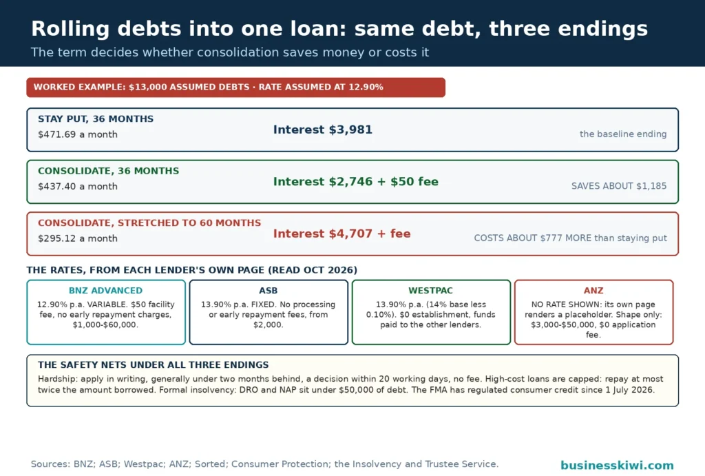 One loan, three endings for an assumed $13,000 of debts: staying put over 36 months costs $3,981 of interest, consolidating over 36 months at an assumed 12.90 percent costs $2,746 plus a $50 fee and saves about $1,185, while stretching the consolidation to 60 months costs $4,707 plus the fee, about $777 more than staying put, with the four lenders' rates from their own pages below and ANZ showing no rate