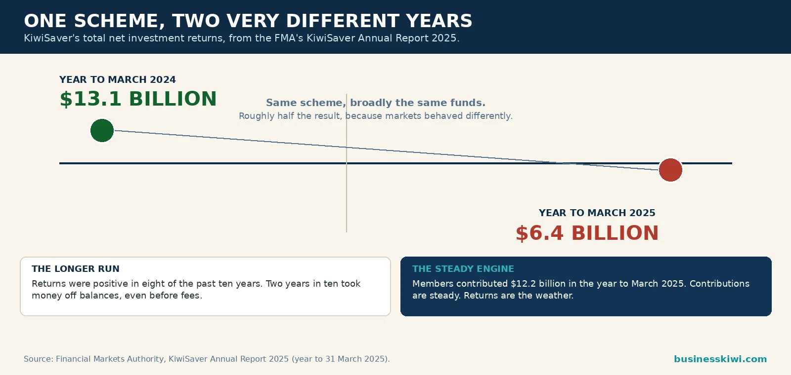 KiwiSaver net investment returns in two very different years: 13.1 billion dollars in the year to March 2024 and 6.4 billion dollars in the year to March 2025, from the FMA KiwiSaver Annual Report 2025