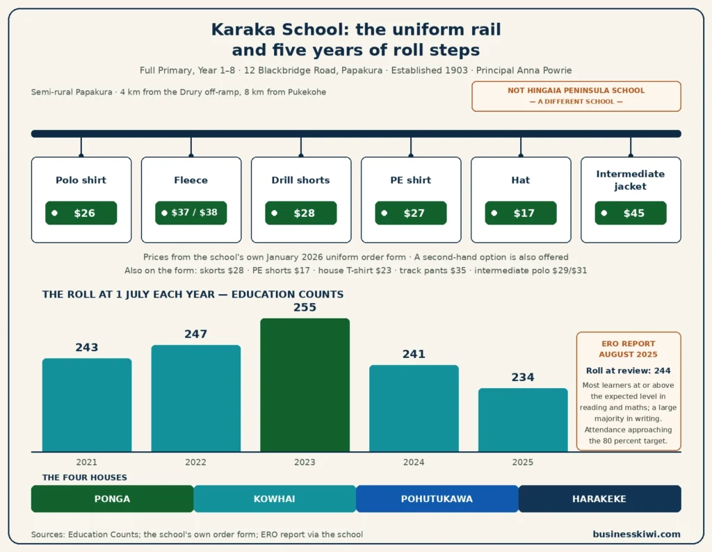 Karaka School uniform prices and roll infographic: polo $26, fleece $37 to $38, drill shorts $28, PE shirt $27, hat $17, intermediate jacket $45, roll 243 to 255 to 234 from 2021 to 2025, ERO August 2025, and a warning that it is not Hingaia Peninsula School