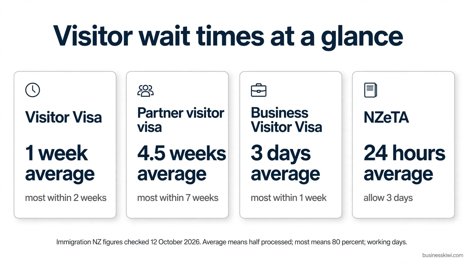 Visitor visa wait times at a glance