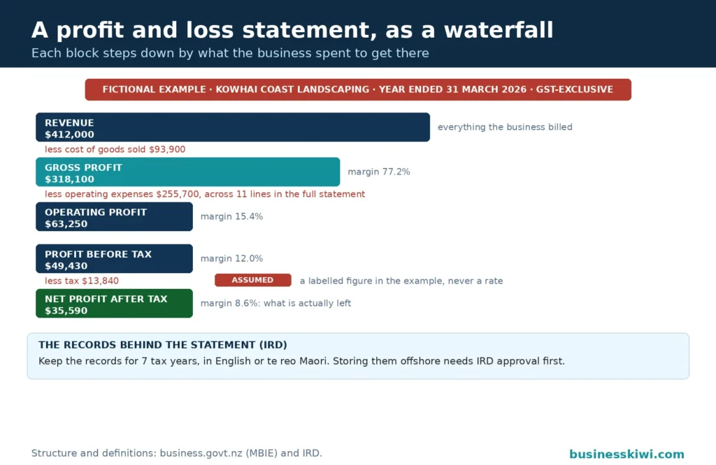 Waterfall ledger for a profit and loss statement using the article's fictional example business: revenue $412,000 stepping down through cost of goods sold and operating expenses to operating profit $63,250, profit before tax $49,430, an assumed tax line of $13,840 badged ASSUMED and never a rate, landing on net profit after tax $35,590, with the four margins 77.2, 15.4, 12.0 and 8.6 percent beside the blocks