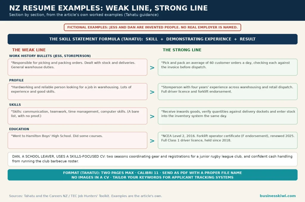 NZ resume examples weak versus strong ladder infographic: fictional Jess the storeperson and Dan the school leaver, work history, profile, skills and education lines side by side, the skill statement formula, and Tahatu format rules of two pages, Calibri 11, PDF and no images
