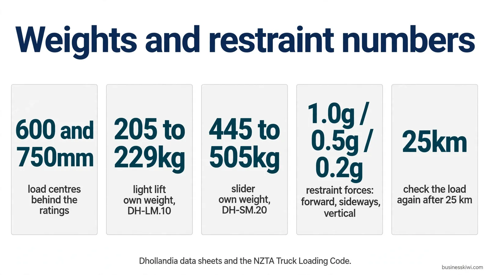 Weights and restraint numbers: load centres, lift weights, restraint forces