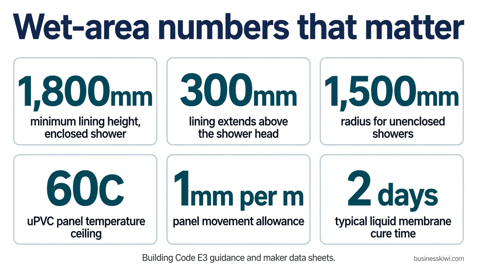 Wet-area numbers: lining heights, shower radius, temperature and movement limits