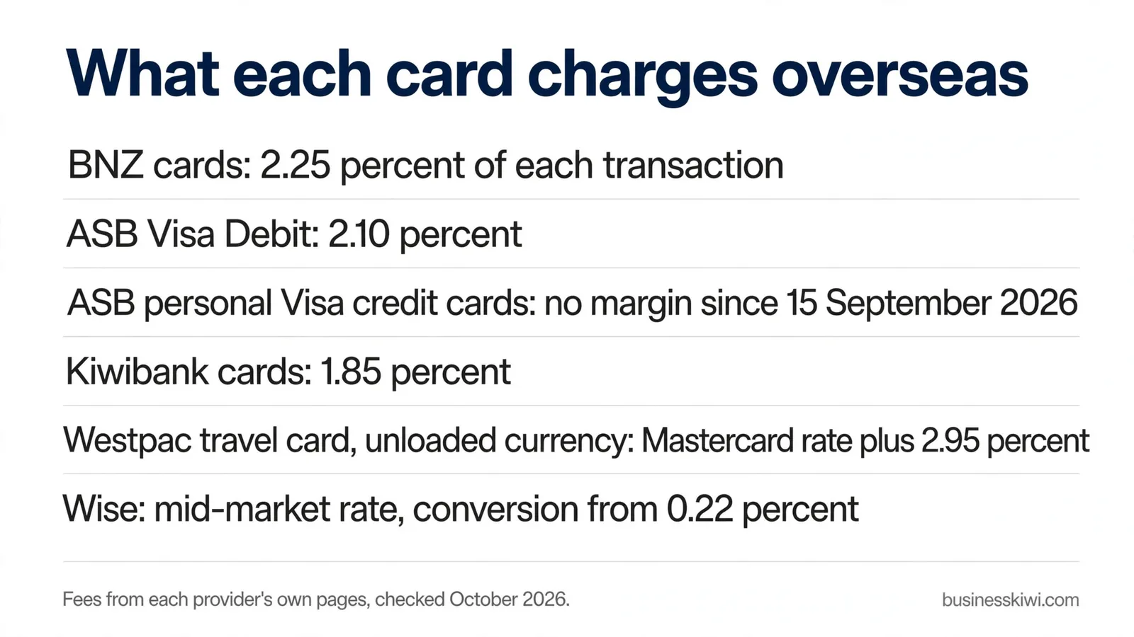 What each card charges overseas