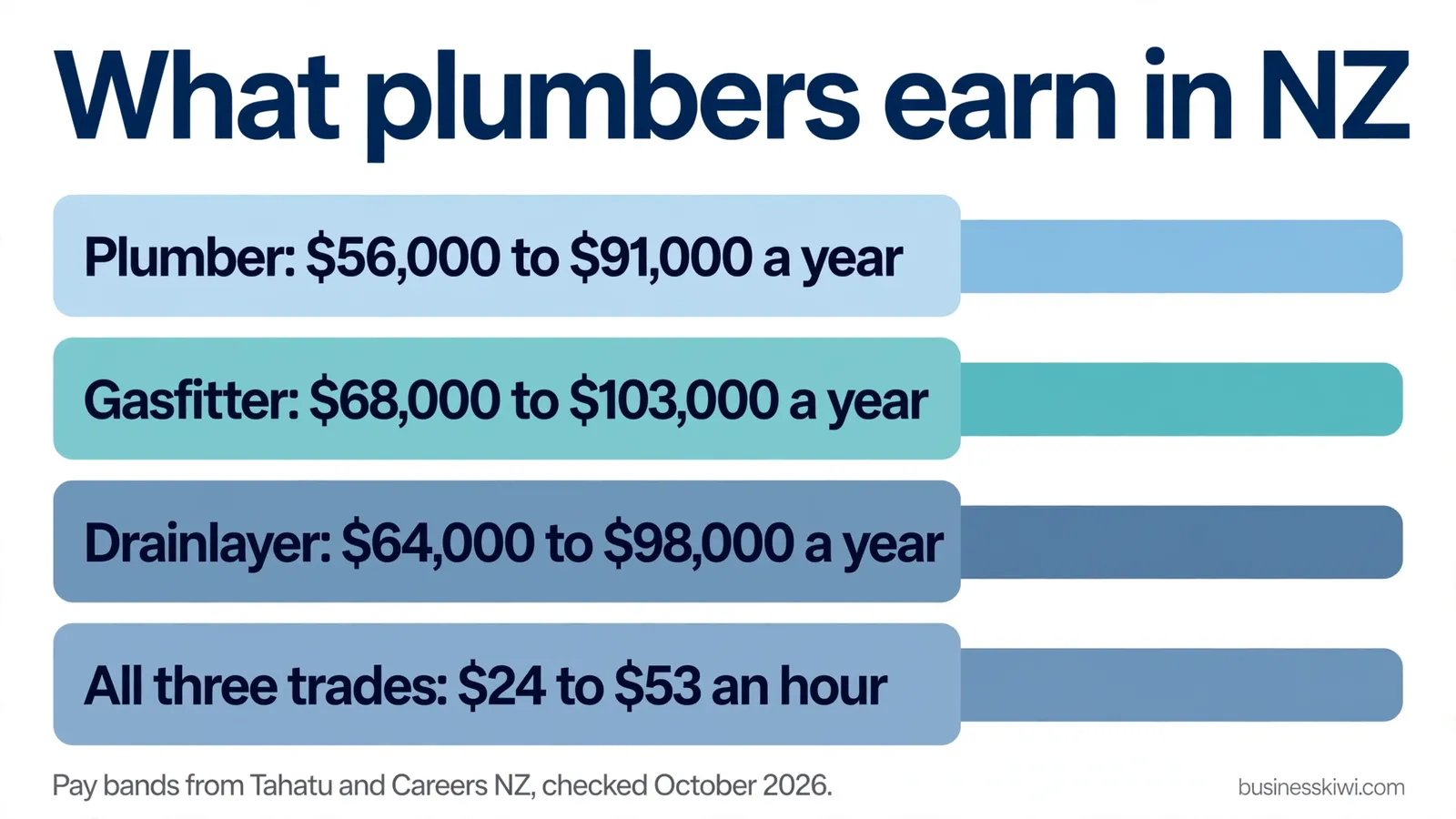 What plumbers earn in NZ