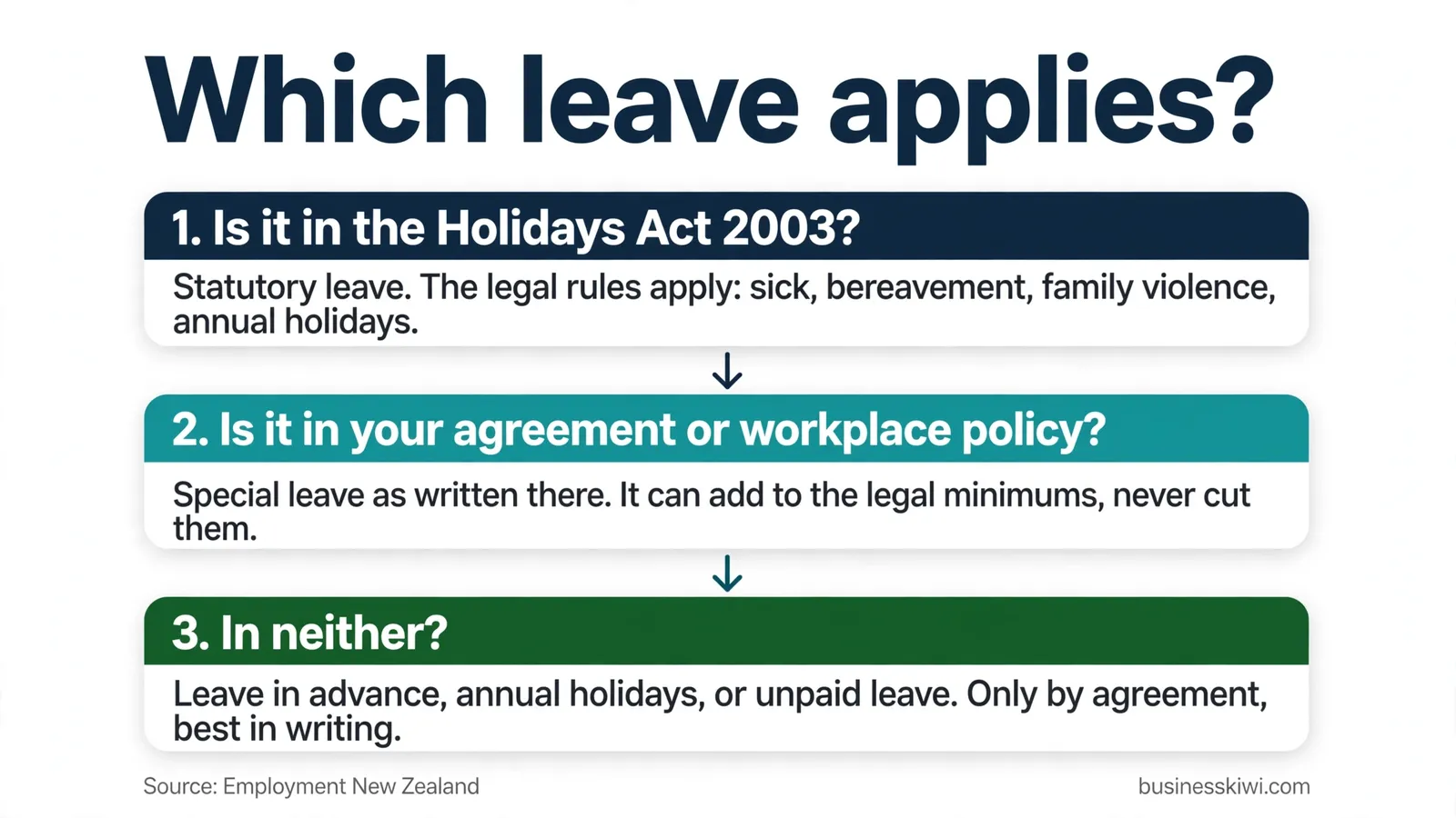 Which leave applies: check the Holidays Act 2003, then your agreement or policy, then leave by agreement