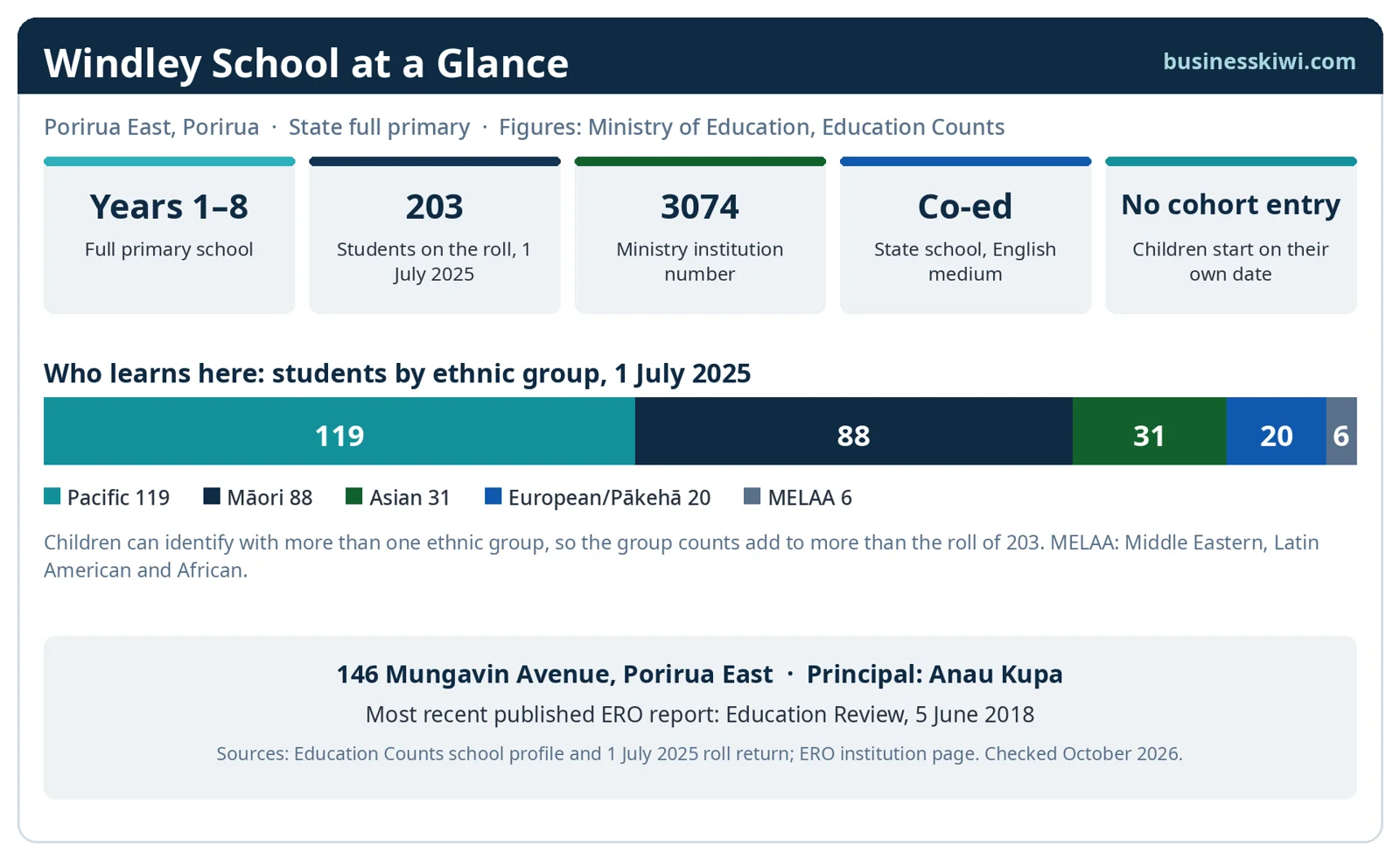 Windley School at a glance graphic: Years 1 to 8, roll of 203 at 1 July 2025, institution number 3074, co-educational, no cohort entry, and the roll's ethnic composition